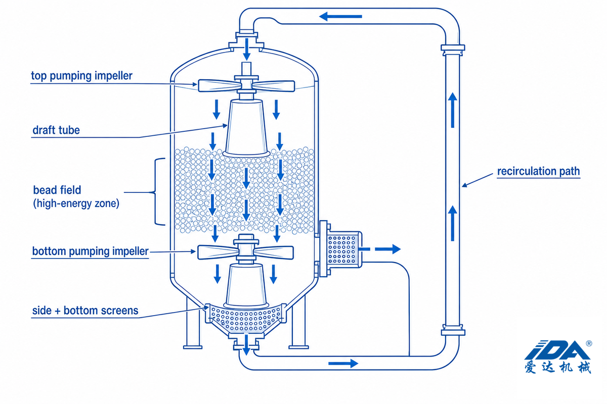 Inside a Basket Mill: The Single-Vessel Recirculation Loop — IDA