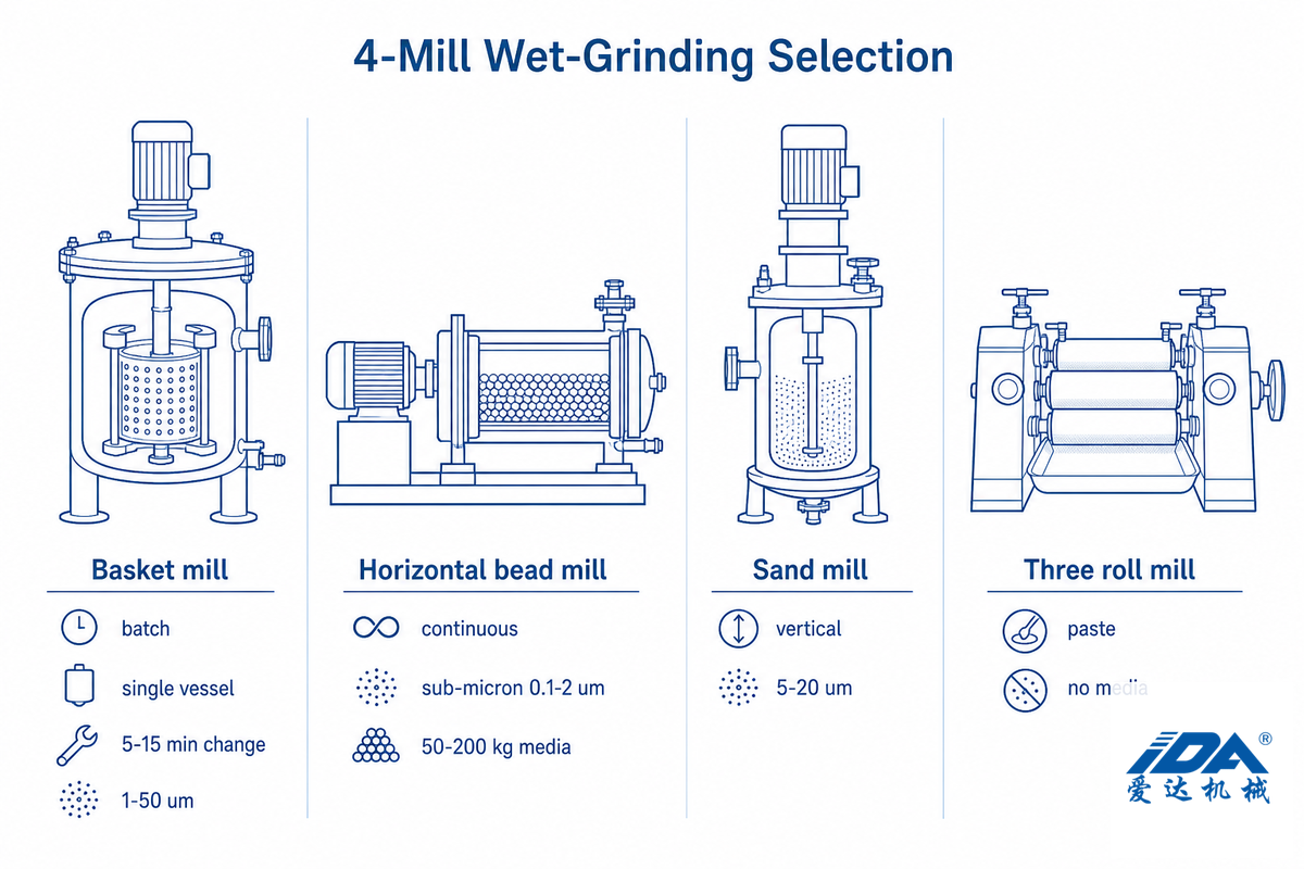 Basket Mill vs Bead Mill vs Sand Mill vs Three Roll Mill — IDA