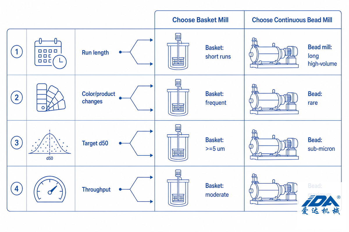 When to Choose a Basket Mill: The 4-Signal Fit Test — IDA