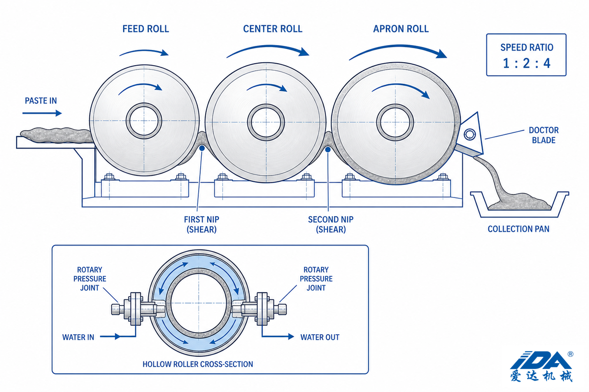 What a Lab Three Roll Mill Is (and Isn't) — IDA