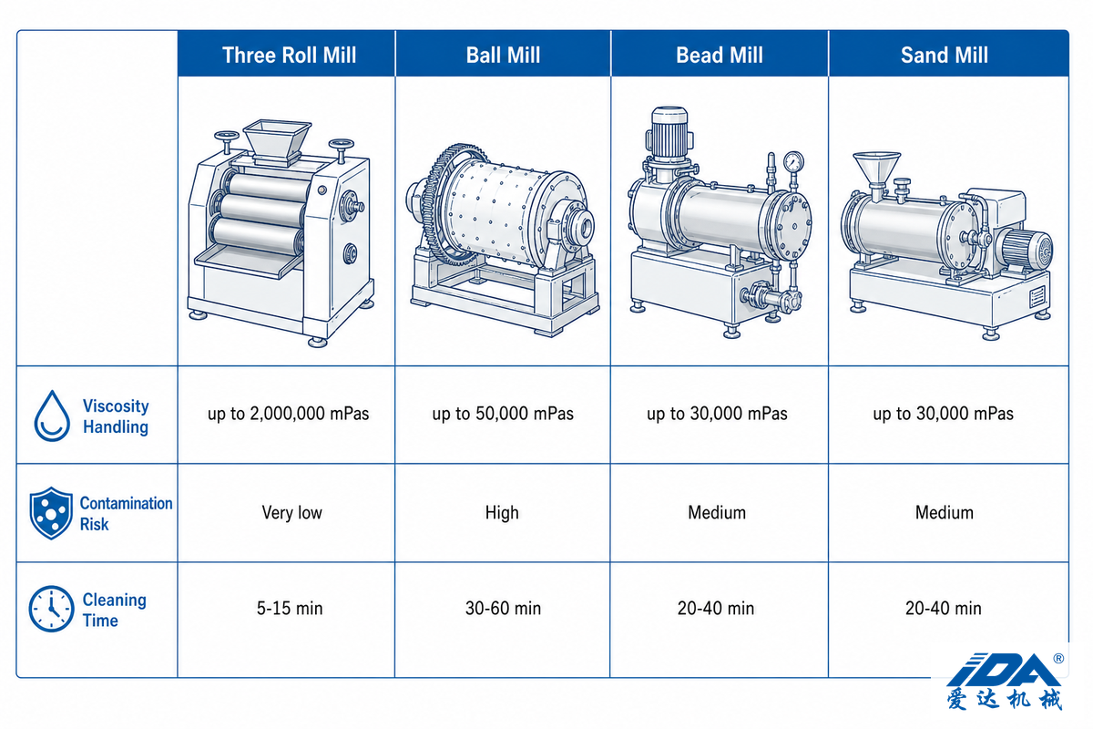 Lab Three Roll Mill vs. Lab Ball Mill, Bead Mill, and Sand Mill — IDA