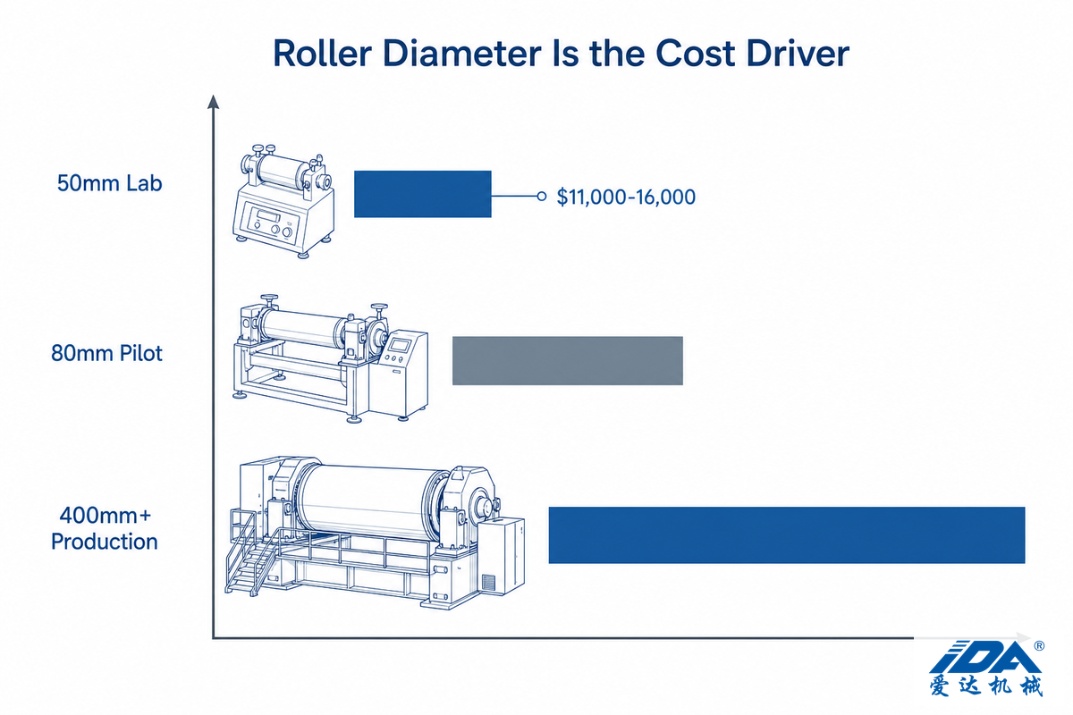 Budget Reality, Why Lab-Scale Costs a Fraction of a Production Mill — IDA