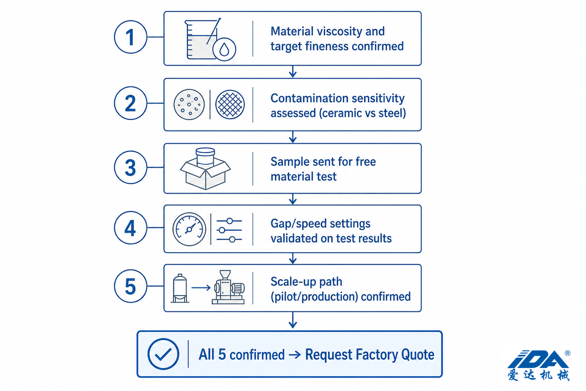 Test Before You Buy, Reducing Wrong-Equipment Risk — IDA