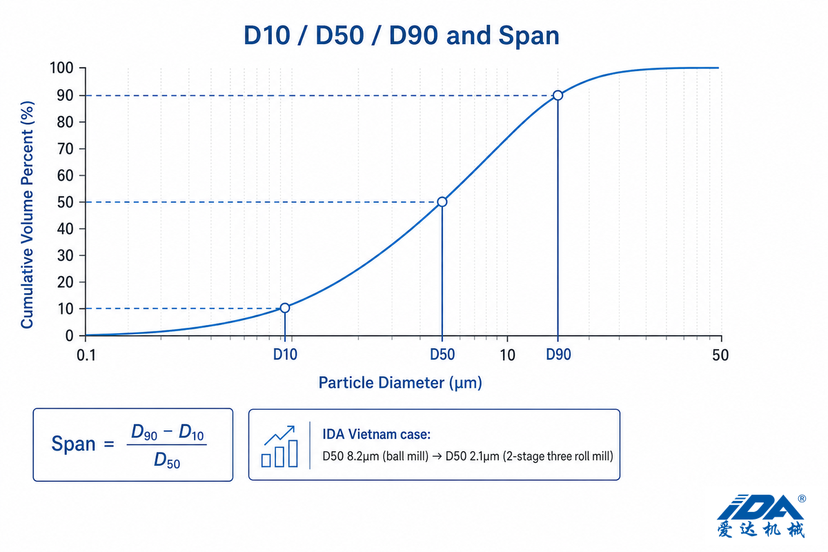 Laser Diffraction PSD, What D10/D50/D90 and Span Actually Tell You — IDA