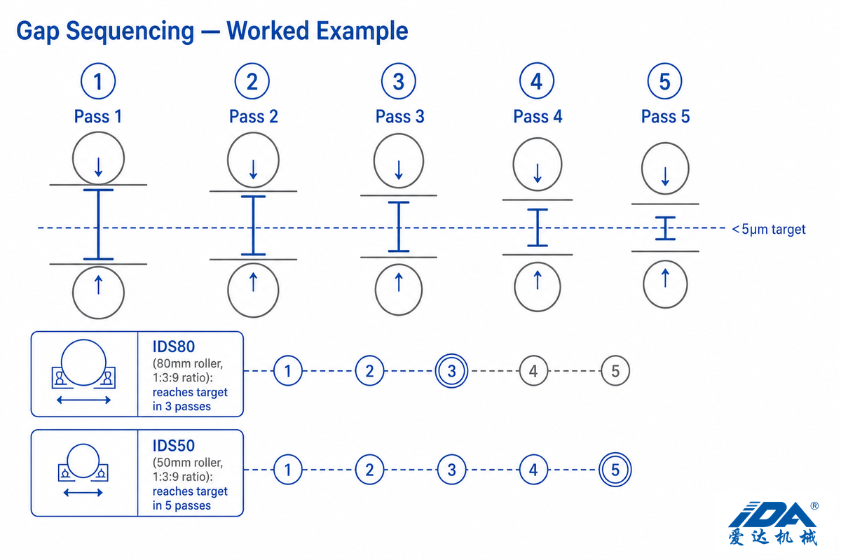 Pass-by-Pass Gap Sequencing, A Worked Example — IDA