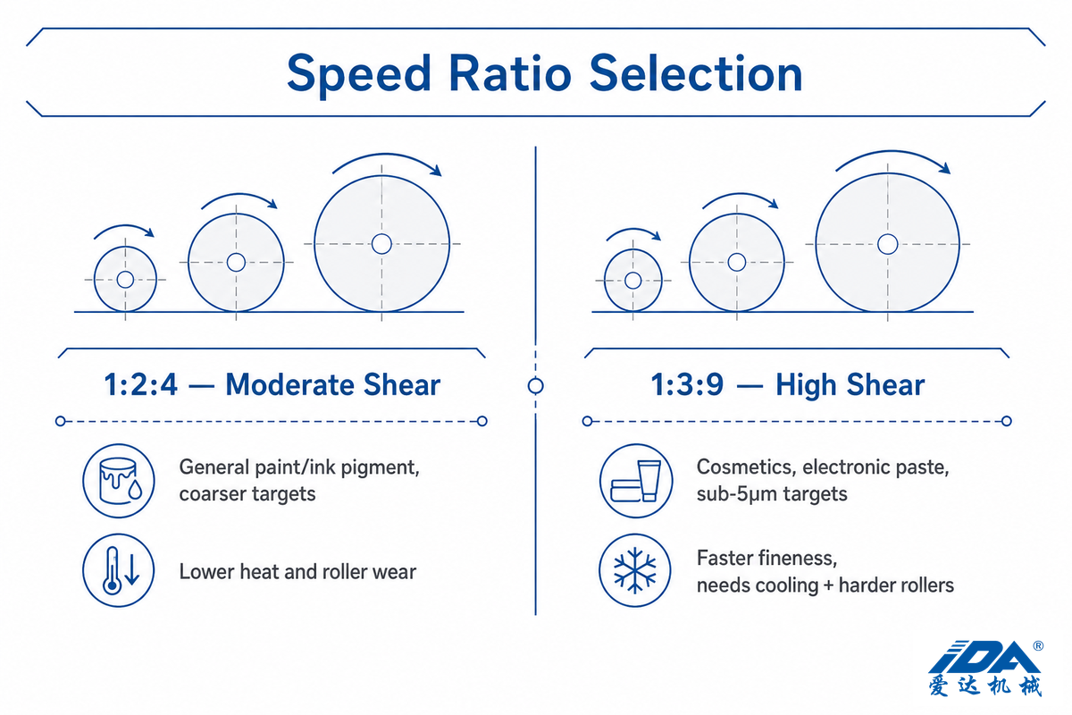 Speed Ratio Selection, 1:2:4 vs 1:3:9 and When Each Applies — IDA