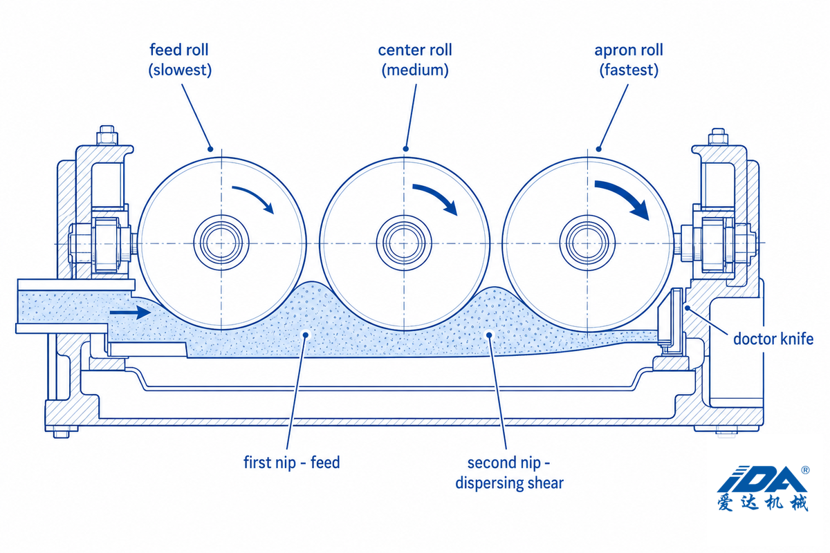 What Is a Three Roll Mill and Why Pigment Producers Use It — IDA