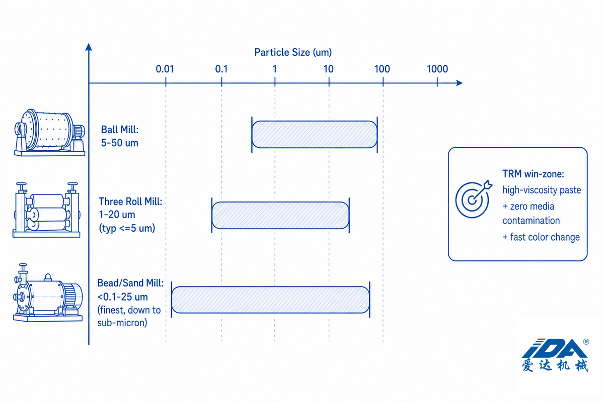 The D90 Fineness Ladder, Three Roll Mill vs Ball Mill vs Bead Mill for Pigment — IDA