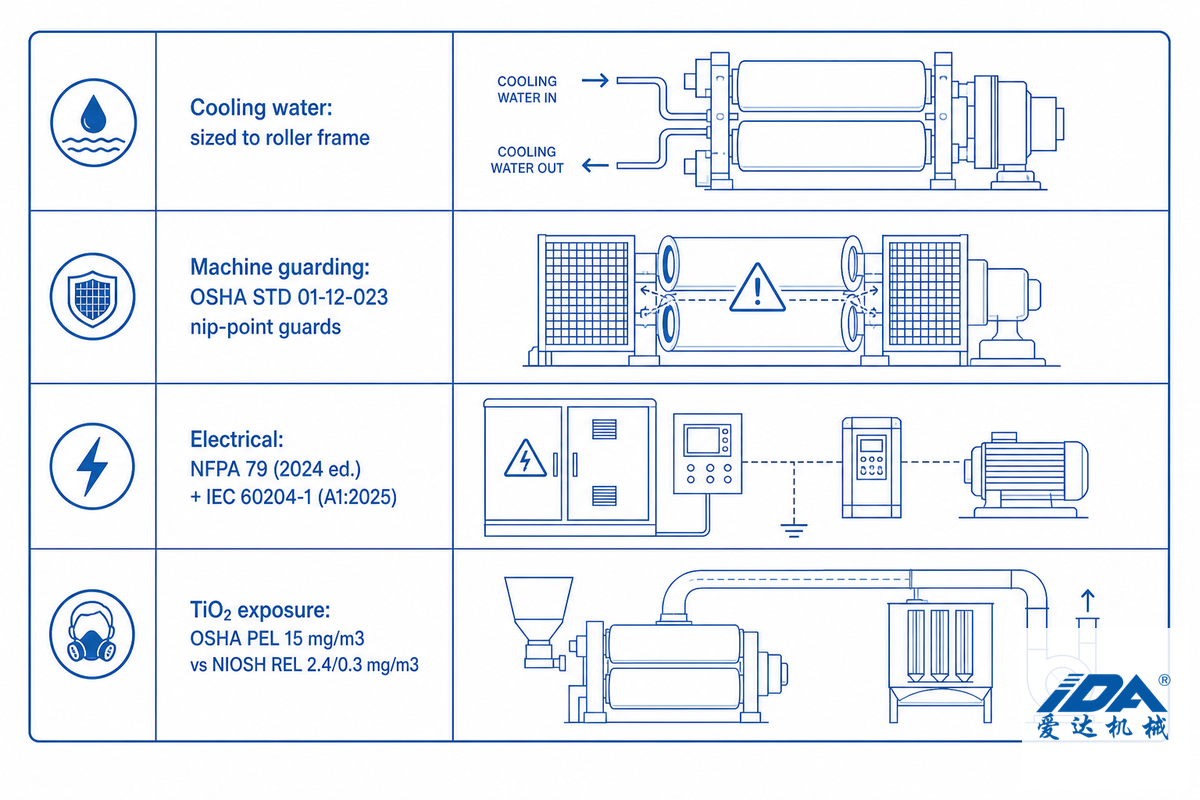 Integration & Utility Requirements for Adding a Three Roll Mill to a Pigment Line — IDA
