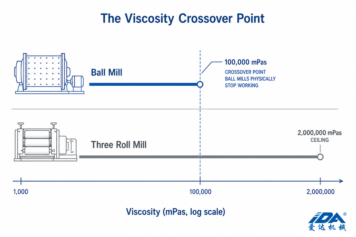 The Viscosity Crossover, Where Ball Mills Physically Stop Working — IDA