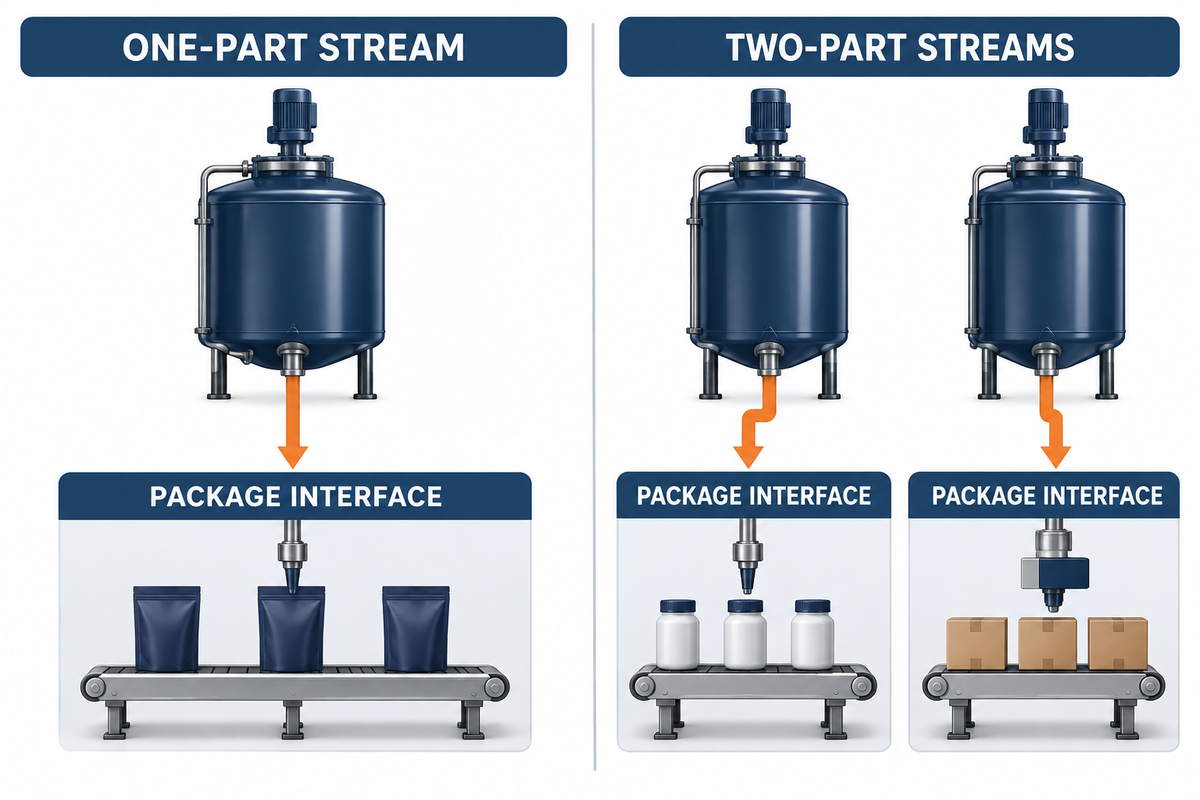 One-part and two-part silicone sealant production architectures compared by stream and packaging.