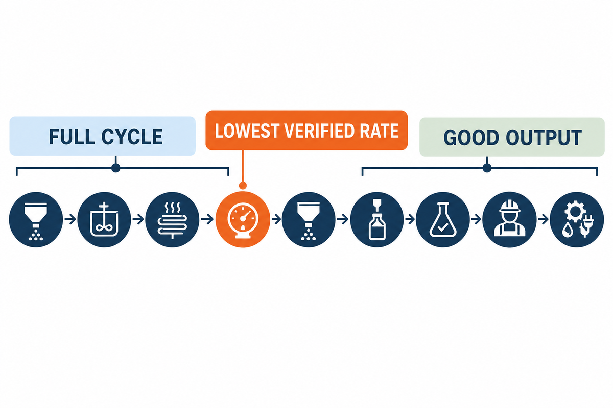 Batch-to-pack flow showing the lowest verified rate controls silicone sealant capacity.